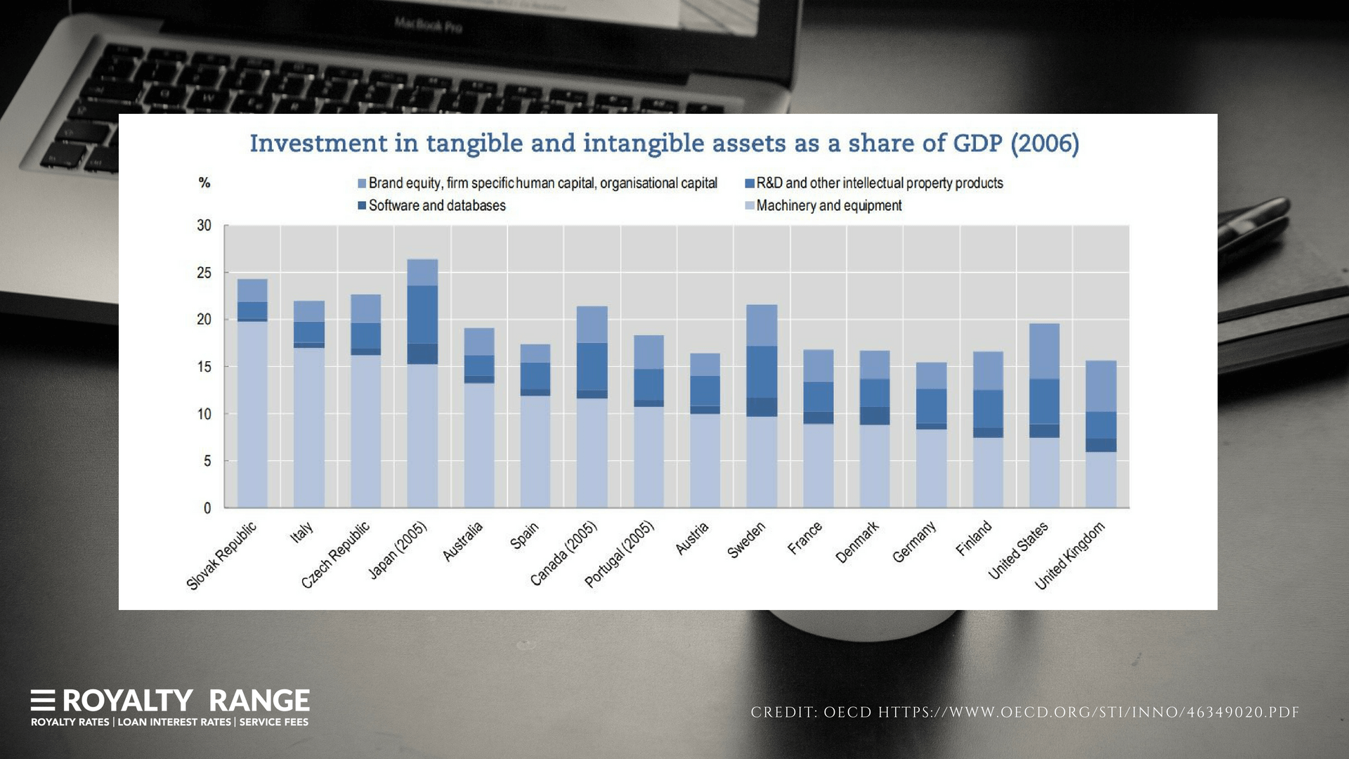 intangible assets 3 Investment in tangible and intangible assets as a share of GDP